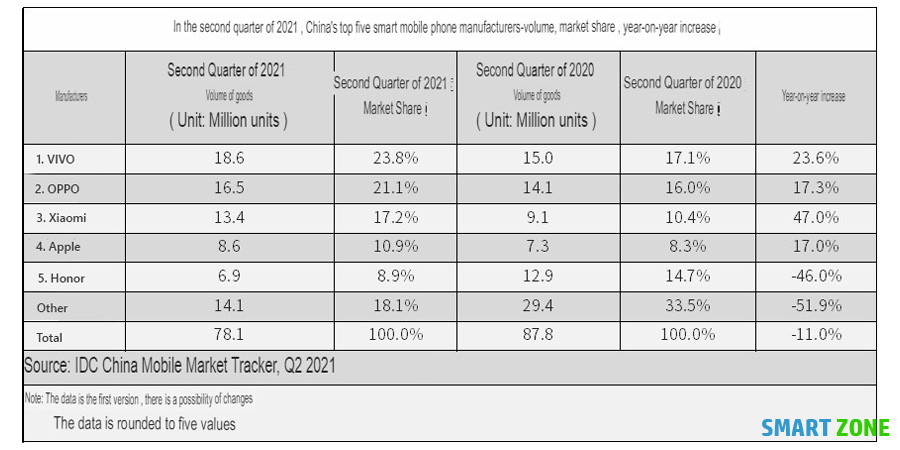 IDC: Huawei is no longer a Top 5 smartphone company in China - VIVO take place NO:01