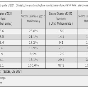 IDC: Huawei is no longer a Top 5 smartphone company in China - VIVO take place NO:01